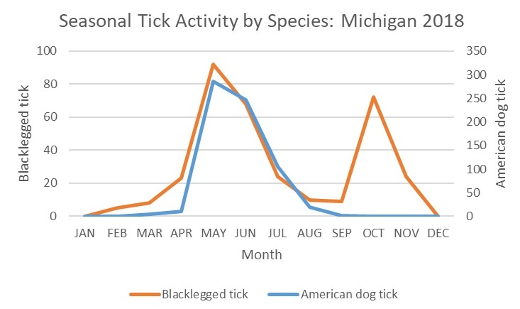 Seasonal tick activity in Michigan